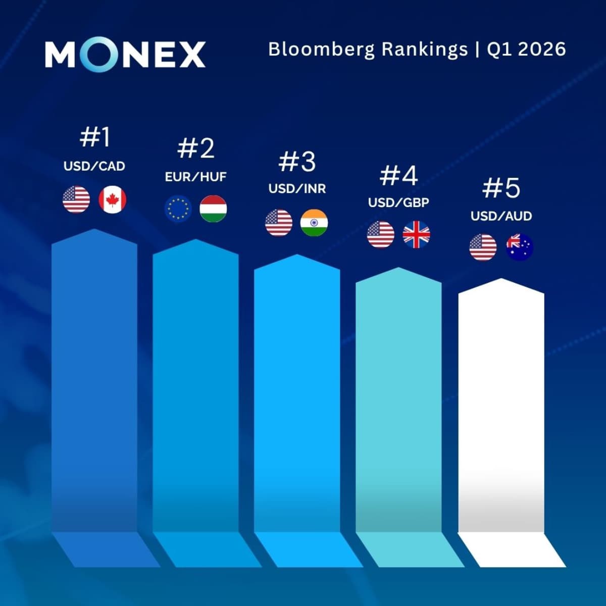 Monex Bloomberg Rankings Q1 2026 — Top 5 currency pairs