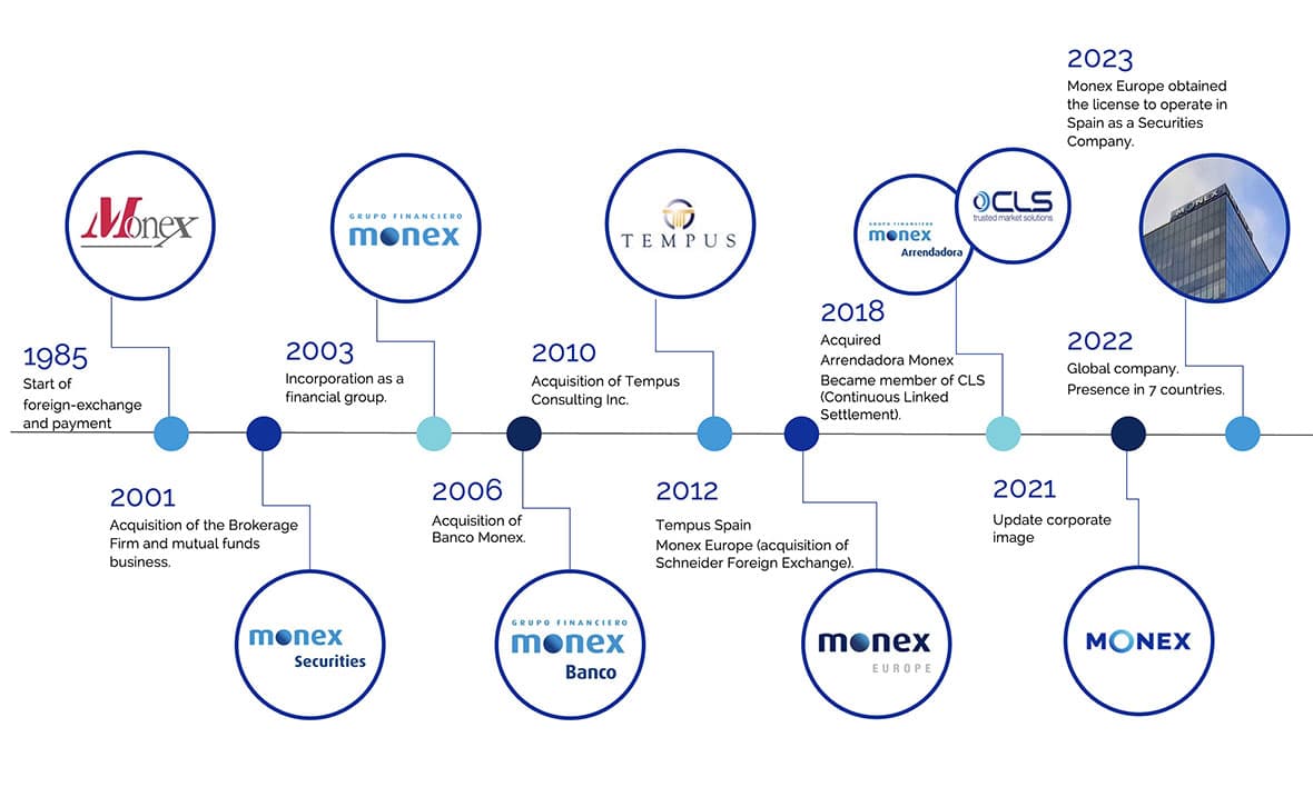 Rapid Growth Across Mexico
