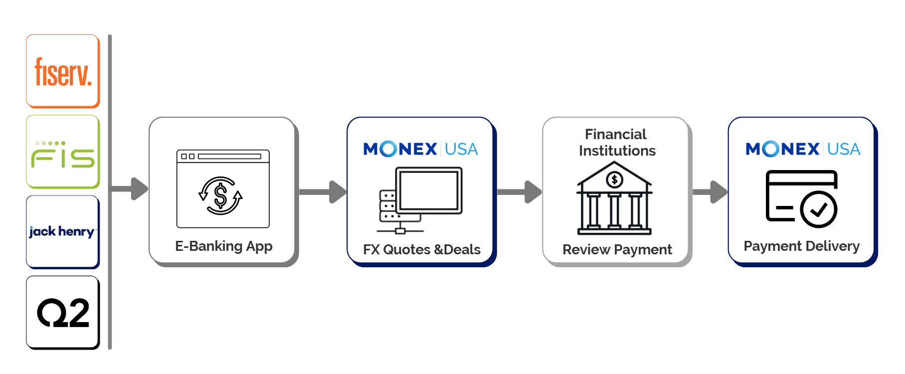 Monex Global financial institution integrations — Fiserv, FIS, Jack Henry and Q2 feeding an e-banking app, FX quotes and deals, payment review, and payment delivery