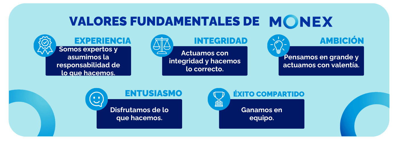 Monex Core Values