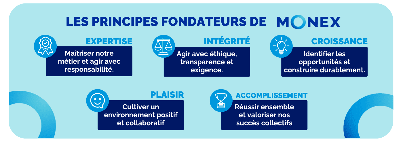 Monex Core Values