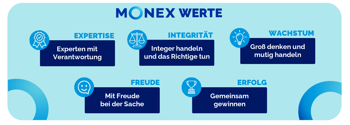 Monex Werte
