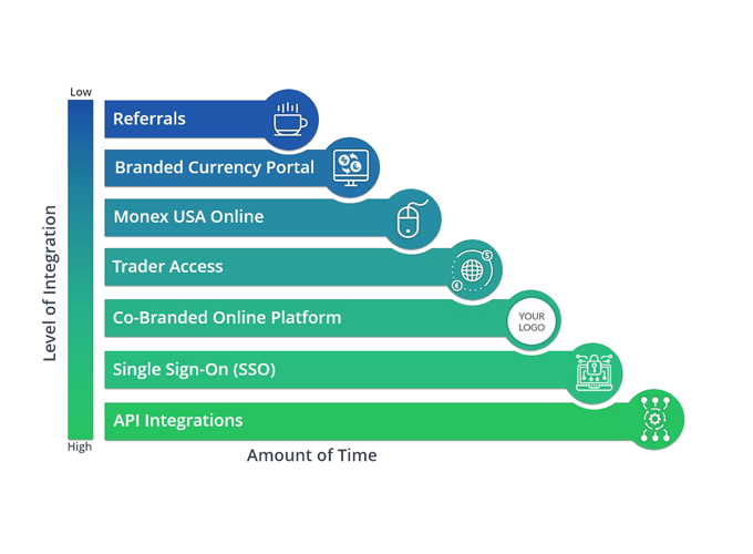 Flexible Integration with Monex Global API