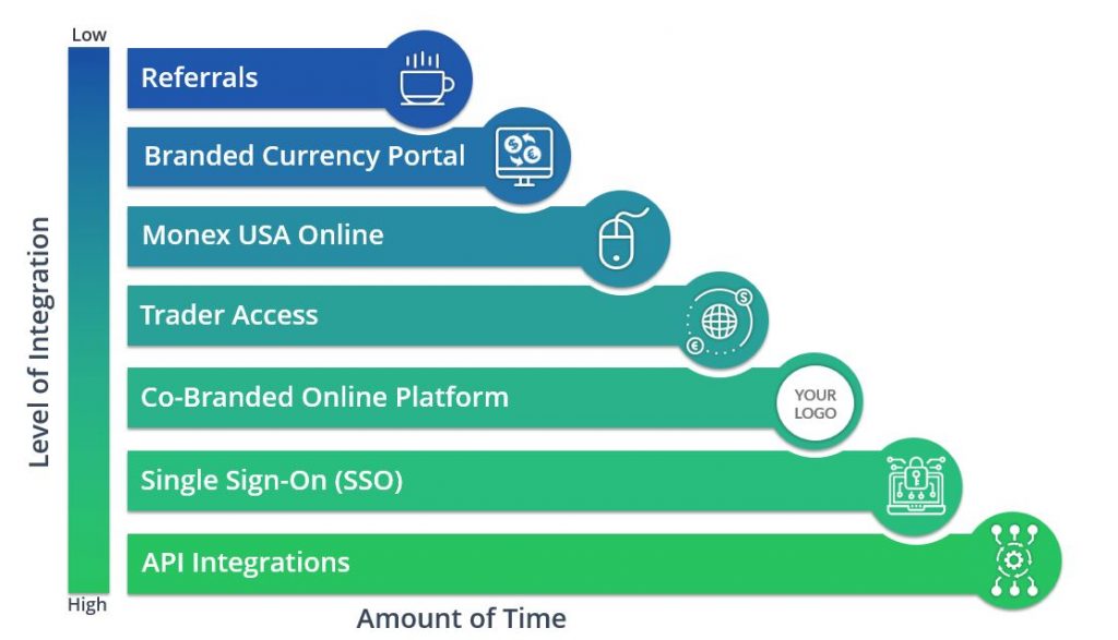 Flexible Integration with Monex Global